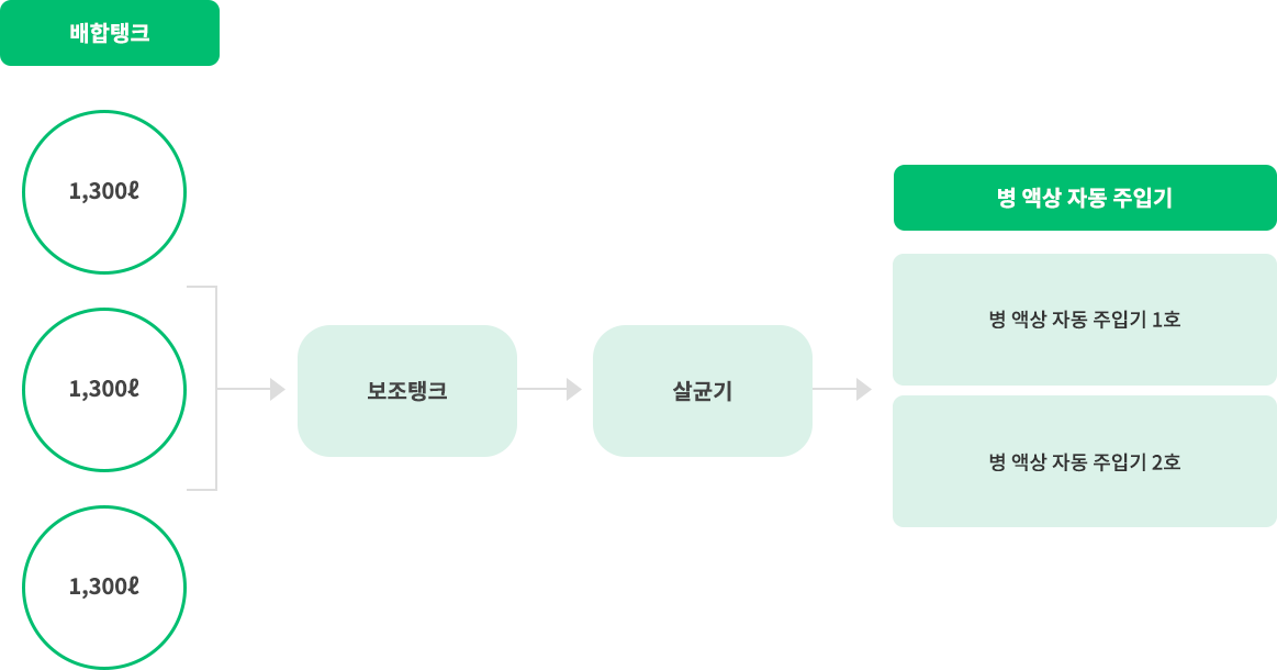 병 액상 자동 주입기 구조