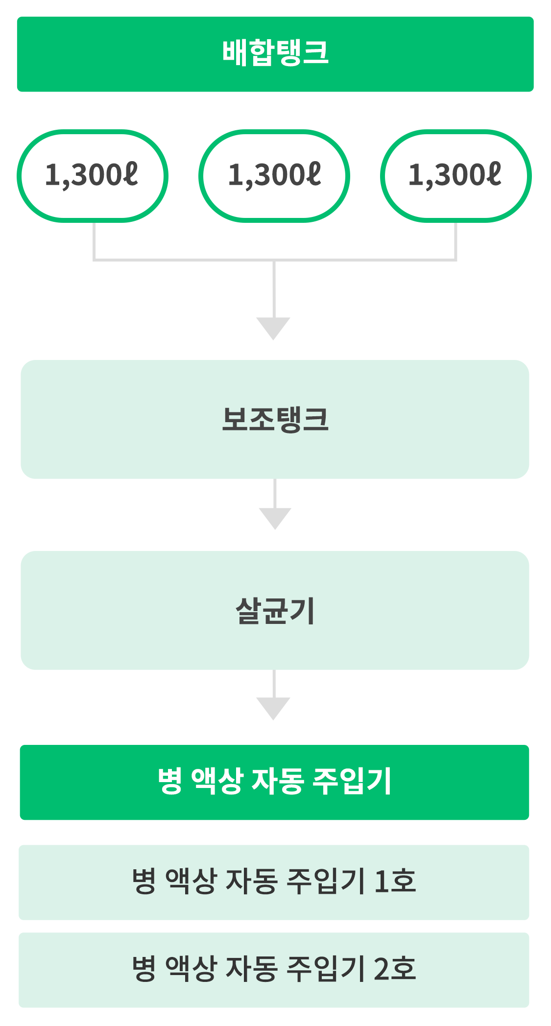 병 액상 자동 주입기 구조